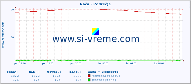 POVPREČJE :: Rača - Podrečje :: temperatura | pretok | višina :: zadnji dan / 5 minut.