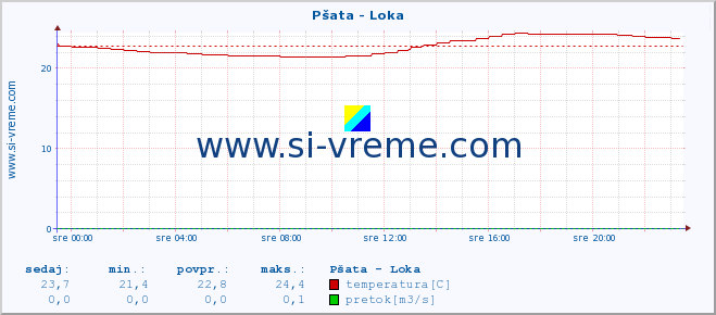 POVPREČJE :: Pšata - Loka :: temperatura | pretok | višina :: zadnji dan / 5 minut.