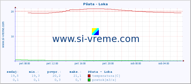 POVPREČJE :: Pšata - Loka :: temperatura | pretok | višina :: zadnji dan / 5 minut.