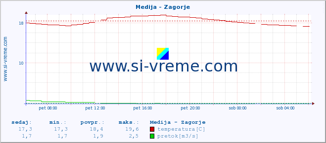 POVPREČJE :: Medija - Zagorje :: temperatura | pretok | višina :: zadnji dan / 5 minut.