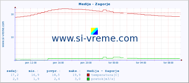 POVPREČJE :: Medija - Zagorje :: temperatura | pretok | višina :: zadnji dan / 5 minut.