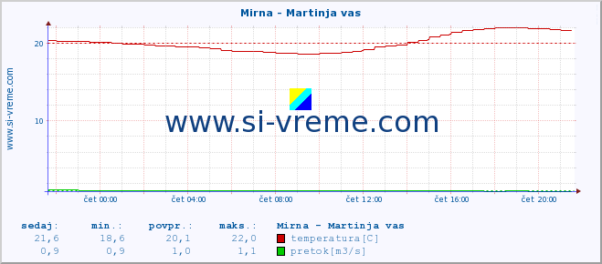 POVPREČJE :: Mirna - Martinja vas :: temperatura | pretok | višina :: zadnji dan / 5 minut.