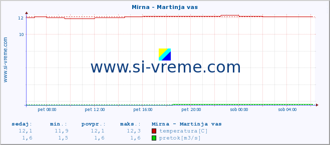 POVPREČJE :: Mirna - Martinja vas :: temperatura | pretok | višina :: zadnji dan / 5 minut.