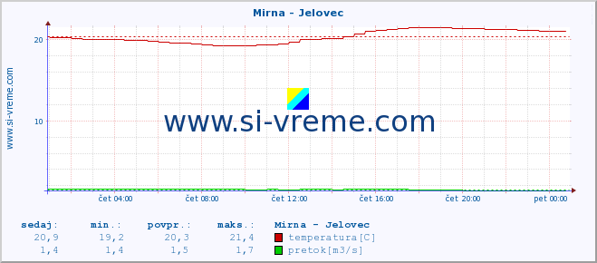 POVPREČJE :: Mirna - Jelovec :: temperatura | pretok | višina :: zadnji dan / 5 minut.