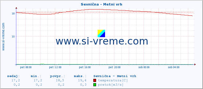 POVPREČJE :: Sevnična - Metni vrh :: temperatura | pretok | višina :: zadnji dan / 5 minut.