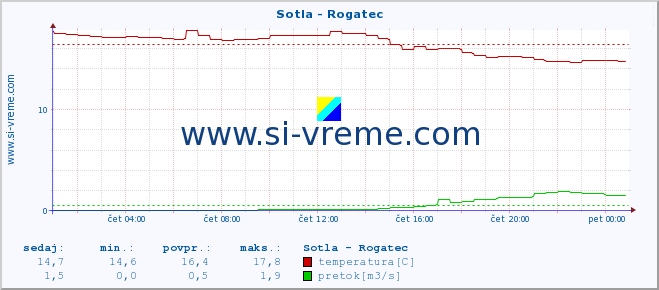 POVPREČJE :: Sotla - Rogatec :: temperatura | pretok | višina :: zadnji dan / 5 minut.