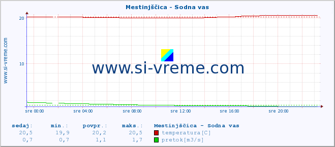 POVPREČJE :: Mestinjščica - Sodna vas :: temperatura | pretok | višina :: zadnji dan / 5 minut.