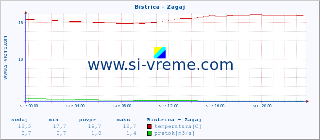 POVPREČJE :: Bistrica - Zagaj :: temperatura | pretok | višina :: zadnji dan / 5 minut.