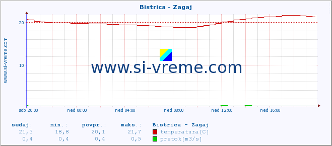 POVPREČJE :: Bistrica - Zagaj :: temperatura | pretok | višina :: zadnji dan / 5 minut.