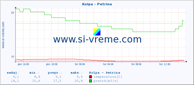 POVPREČJE :: Kolpa - Petrina :: temperatura | pretok | višina :: zadnji dan / 5 minut.