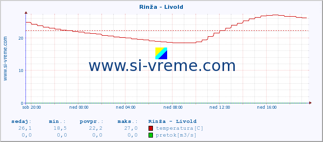 POVPREČJE :: Rinža - Livold :: temperatura | pretok | višina :: zadnji dan / 5 minut.