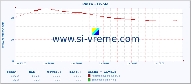 POVPREČJE :: Rinža - Livold :: temperatura | pretok | višina :: zadnji dan / 5 minut.