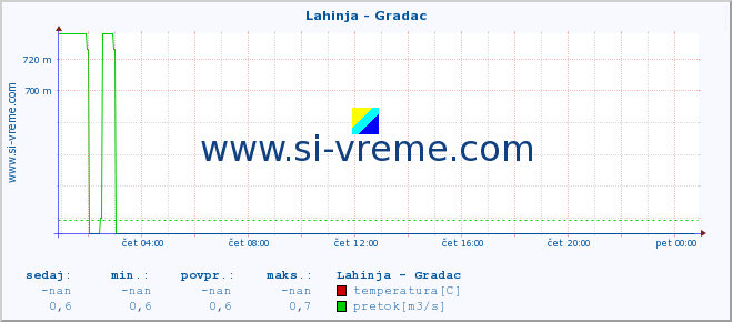 POVPREČJE :: Lahinja - Gradac :: temperatura | pretok | višina :: zadnji dan / 5 minut.