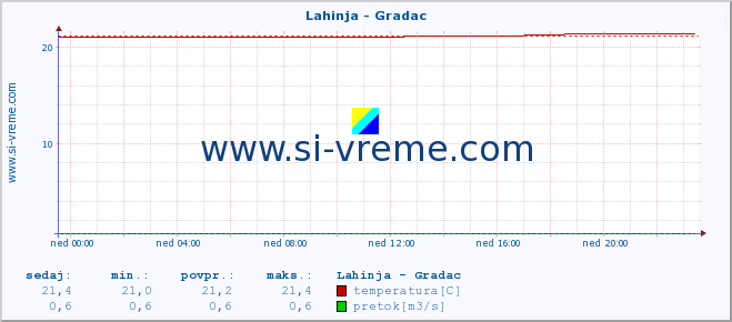 POVPREČJE :: Lahinja - Gradac :: temperatura | pretok | višina :: zadnji dan / 5 minut.