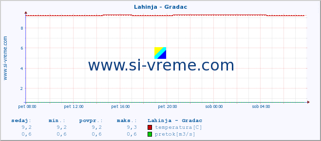 POVPREČJE :: Lahinja - Gradac :: temperatura | pretok | višina :: zadnji dan / 5 minut.