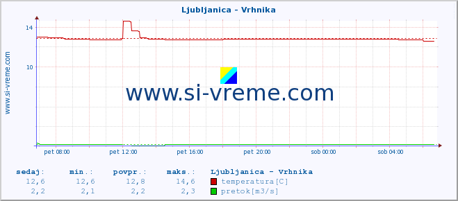 POVPREČJE :: Ljubljanica - Vrhnika :: temperatura | pretok | višina :: zadnji dan / 5 minut.