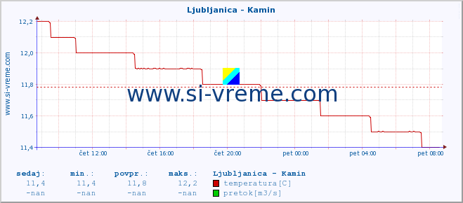 POVPREČJE :: Ljubljanica - Kamin :: temperatura | pretok | višina :: zadnji dan / 5 minut.