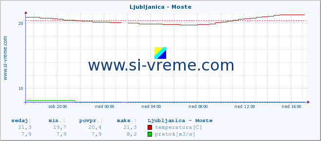 POVPREČJE :: Ljubljanica - Moste :: temperatura | pretok | višina :: zadnji dan / 5 minut.