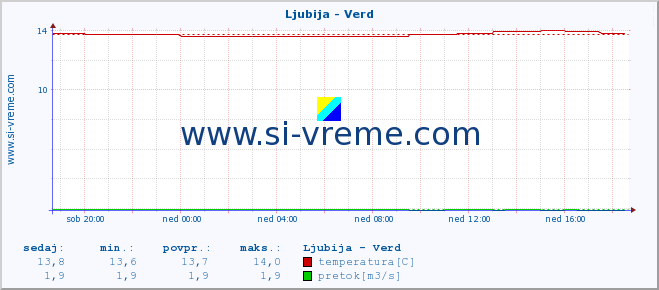 POVPREČJE :: Ljubija - Verd :: temperatura | pretok | višina :: zadnji dan / 5 minut.