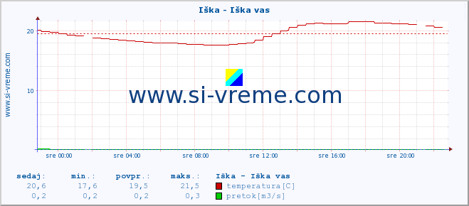 POVPREČJE :: Iška - Iška vas :: temperatura | pretok | višina :: zadnji dan / 5 minut.