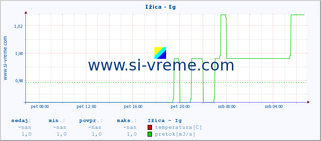 POVPREČJE :: Ižica - Ig :: temperatura | pretok | višina :: zadnji dan / 5 minut.