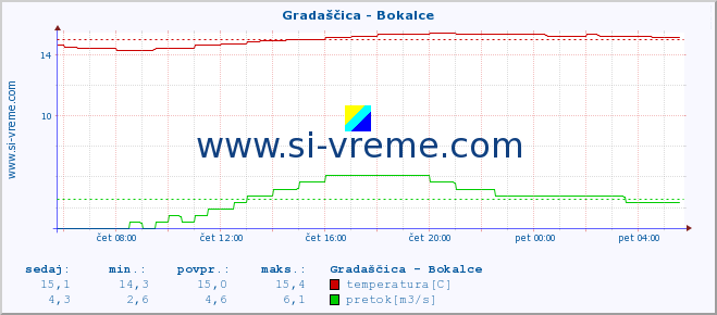 POVPREČJE :: Gradaščica - Bokalce :: temperatura | pretok | višina :: zadnji dan / 5 minut.