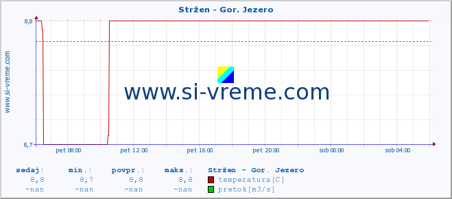 POVPREČJE :: Stržen - Gor. Jezero :: temperatura | pretok | višina :: zadnji dan / 5 minut.