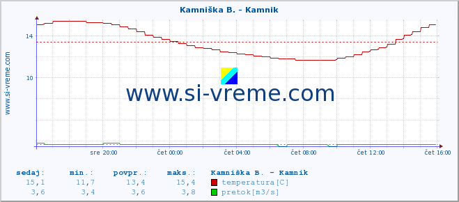 POVPREČJE :: Stržen - Gor. Jezero :: temperatura | pretok | višina :: zadnji dan / 5 minut.