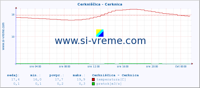 POVPREČJE :: Cerkniščica - Cerknica :: temperatura | pretok | višina :: zadnji dan / 5 minut.