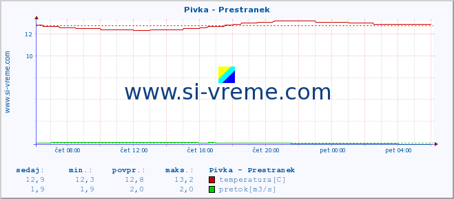 POVPREČJE :: Pivka - Prestranek :: temperatura | pretok | višina :: zadnji dan / 5 minut.