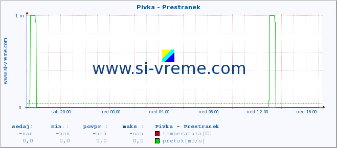 POVPREČJE :: Pivka - Prestranek :: temperatura | pretok | višina :: zadnji dan / 5 minut.