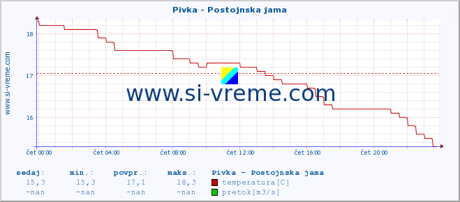 POVPREČJE :: Pivka - Postojnska jama :: temperatura | pretok | višina :: zadnji dan / 5 minut.