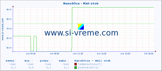 POVPREČJE :: Nanoščica - Mali otok :: temperatura | pretok | višina :: zadnji dan / 5 minut.