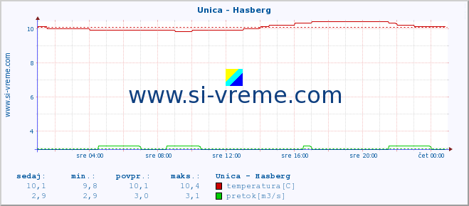 POVPREČJE :: Unica - Hasberg :: temperatura | pretok | višina :: zadnji dan / 5 minut.