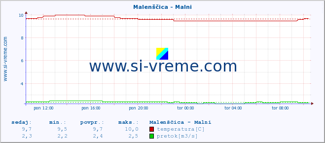 POVPREČJE :: Malenščica - Malni :: temperatura | pretok | višina :: zadnji dan / 5 minut.