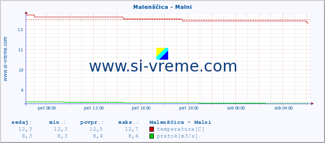 POVPREČJE :: Malenščica - Malni :: temperatura | pretok | višina :: zadnji dan / 5 minut.