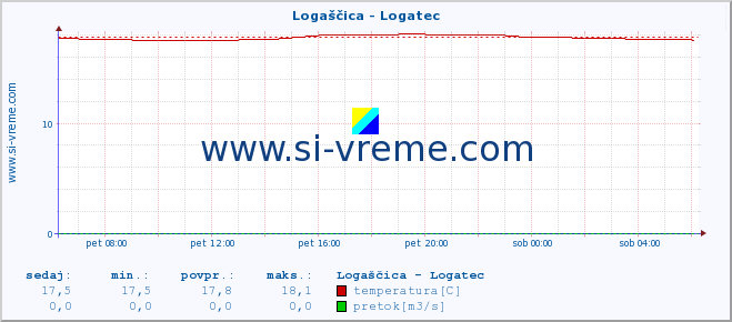 POVPREČJE :: Logaščica - Logatec :: temperatura | pretok | višina :: zadnji dan / 5 minut.