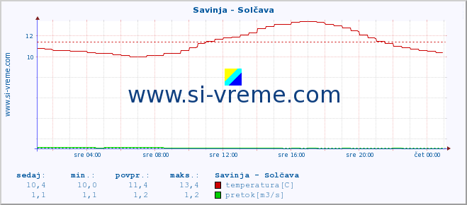 POVPREČJE :: Savinja - Solčava :: temperatura | pretok | višina :: zadnji dan / 5 minut.