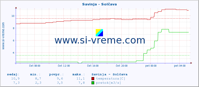 POVPREČJE :: Savinja - Solčava :: temperatura | pretok | višina :: zadnji dan / 5 minut.