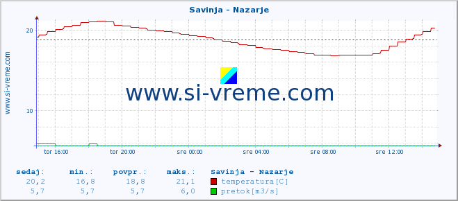 POVPREČJE :: Savinja - Nazarje :: temperatura | pretok | višina :: zadnji dan / 5 minut.