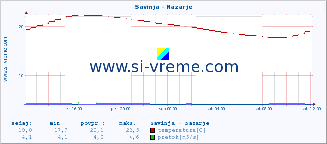 POVPREČJE :: Savinja - Nazarje :: temperatura | pretok | višina :: zadnji dan / 5 minut.