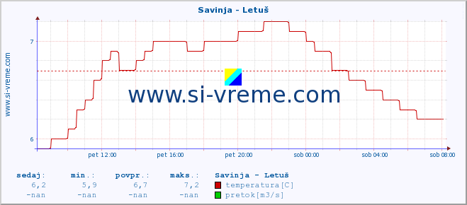 POVPREČJE :: Savinja - Letuš :: temperatura | pretok | višina :: zadnji dan / 5 minut.