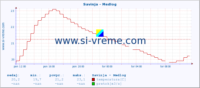 POVPREČJE :: Savinja - Medlog :: temperatura | pretok | višina :: zadnji dan / 5 minut.