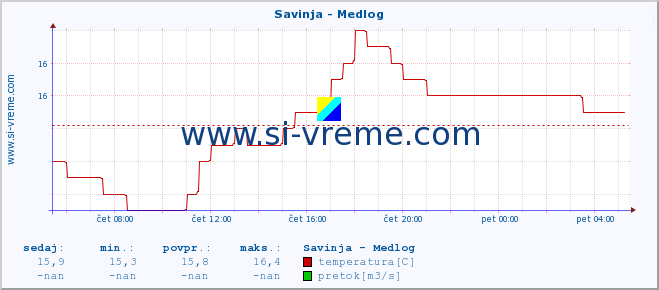 POVPREČJE :: Savinja - Medlog :: temperatura | pretok | višina :: zadnji dan / 5 minut.