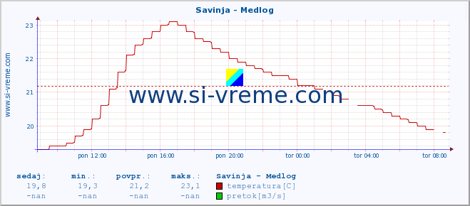 POVPREČJE :: Savinja - Medlog :: temperatura | pretok | višina :: zadnji dan / 5 minut.