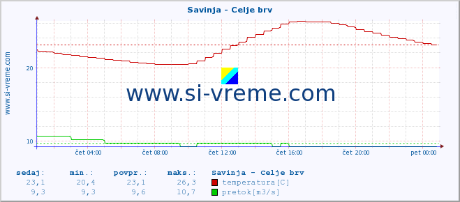 POVPREČJE :: Savinja - Celje brv :: temperatura | pretok | višina :: zadnji dan / 5 minut.