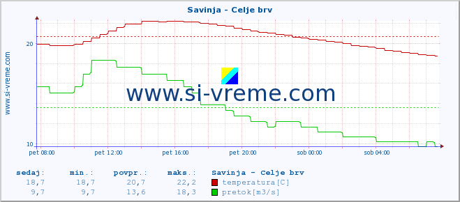 POVPREČJE :: Savinja - Celje brv :: temperatura | pretok | višina :: zadnji dan / 5 minut.