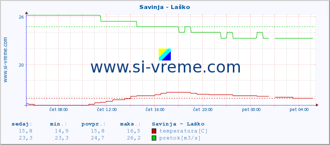 POVPREČJE :: Savinja - Laško :: temperatura | pretok | višina :: zadnji dan / 5 minut.