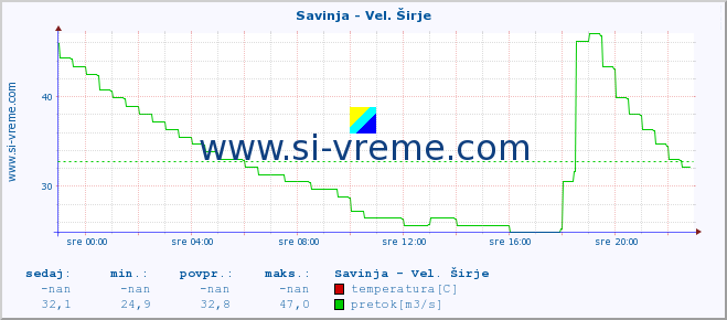 POVPREČJE :: Savinja - Vel. Širje :: temperatura | pretok | višina :: zadnji dan / 5 minut.