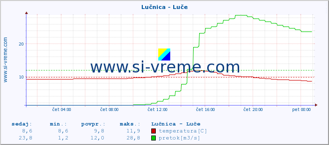 POVPREČJE :: Lučnica - Luče :: temperatura | pretok | višina :: zadnji dan / 5 minut.